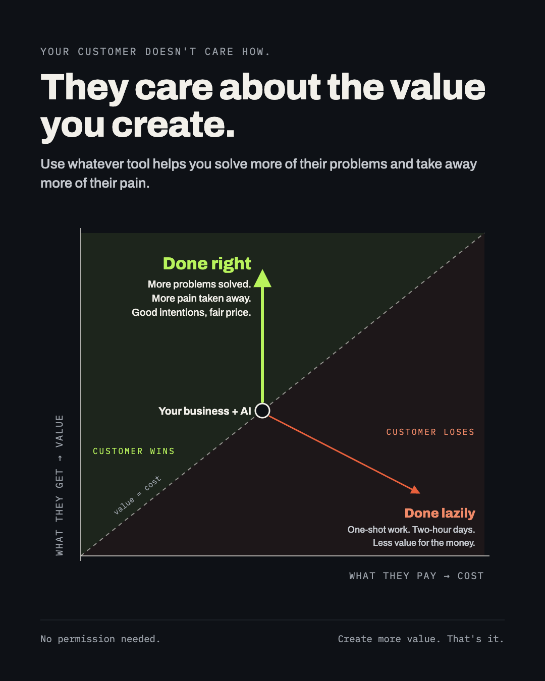 Chart: your customer doesn't care how, they care about the value you create. What they get is plotted against what they pay. Your business plus AI done right moves up into customer wins: more problems solved, more pain taken away. Done lazily moves down into customer loses.