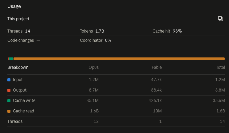 Project usage screenshot: 14 threads, 1.7 billion tokens, 98% cache hit. Breakdown: 1.2 million input, 8.8 million output, 35.6 million cache write, 1.6 billion cache read.